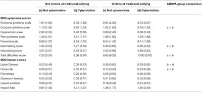 Effects of Cybervictimization on the Mental Health of Primary School Students